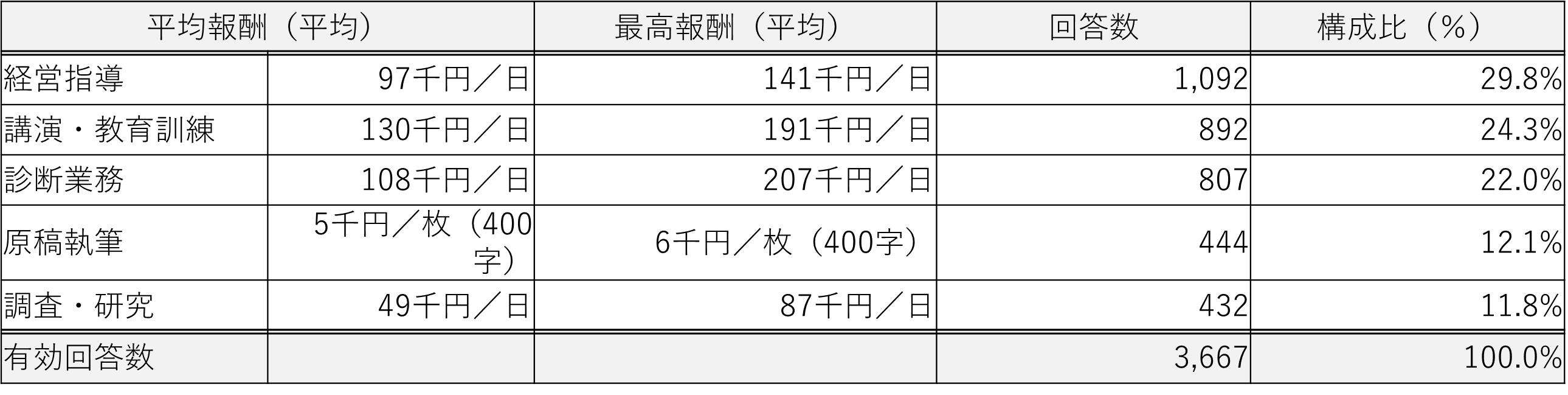 中小企業診断士　業務別給与